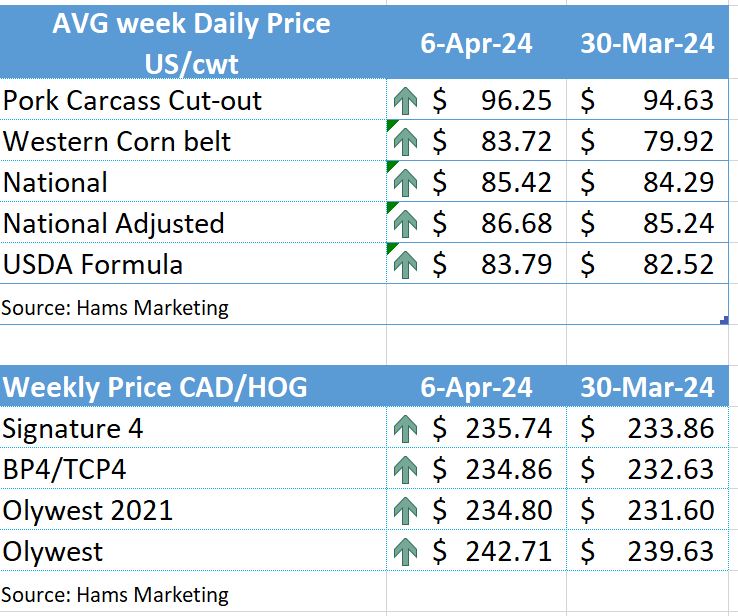 Weekly prices Apr. 9, 2024 Alberta Pork